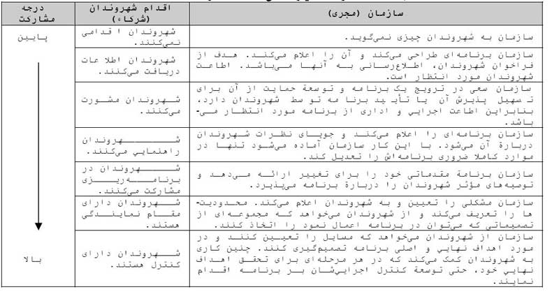 توانمندسازی، مشارکت و سلامت اجتماعی