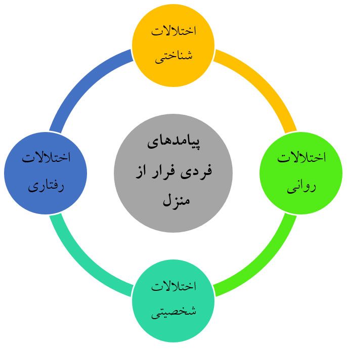 بررسی آسیب اجتماعی فرار از خانه (4)