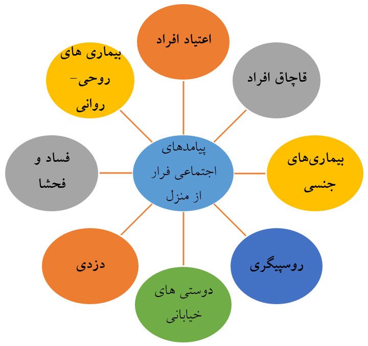 بررسی آسیب اجتماعی فرار از خانه (4)